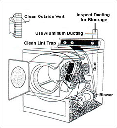 Dryer Duct cleaning chart